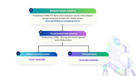 Tahapan Pendaftaran Smm Ptn Barat Penerimaan Mahasiswa Usu