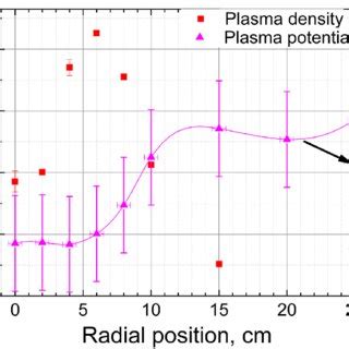 Distributions Of Plasma Density And Potential Along The Radius