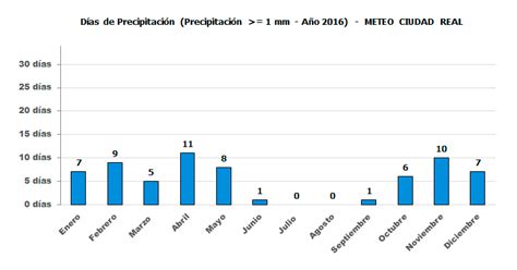 Meteo Ciudad Real Servicio Meteorológico Y Climatológico Online De Ciudad Real Gráficos De