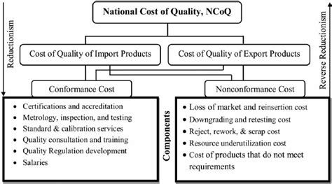 Conformance And Nonconformance Import Export Cost Components