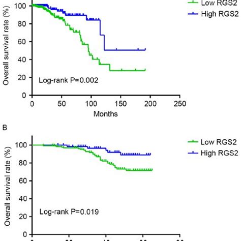 Kaplan Meier Analysis For Different Mrna Expression Levels Of Rgs And