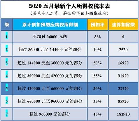 2020最新个人所得税税率表及详解 个税吧