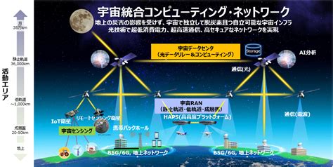 新たな宇宙インフラで地球の環境問題の解決へ Nttとスカパーjsatが株式会社space Compassの設立を共同発表 Space Media