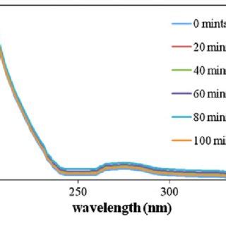 Time Dependent UVvisible Absorption Spectra Of 3 In 5 THF 2 5 9