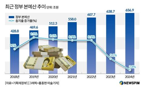 2024 예산안 Randd·교육 예산 줄고 Vs 보건복지·soc 예산 늘어 희비