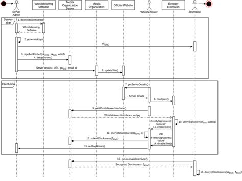 Architecture Sequence Diagram Download Scientific Diagram