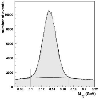 Invariant mass Mγγ spectrum of photon pairs measured in the