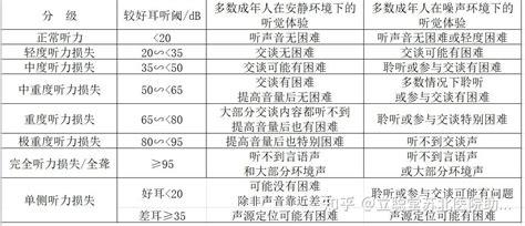 听力损失的程度 知乎