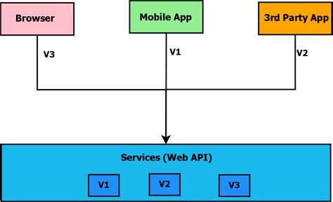 Asp Net Core Web Api Tutorial Part 3 Web Development Tutorial Riset