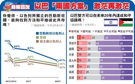 【商報圖說】以巴「兩國方案」 渺茫再渺茫 香港商報