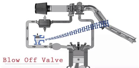 What Does The Blow Off Valve Do