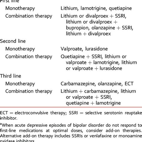 Summary Of Treatment For Acute Depressive Episodes In Bipolar Disorder