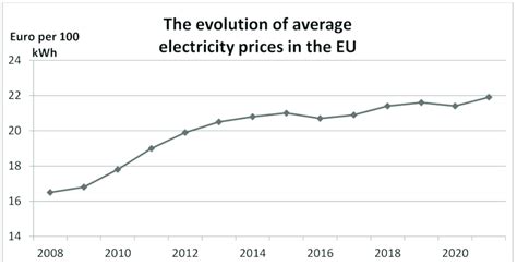 The Evolution Of Average Electricity Prices Per Kwh Between