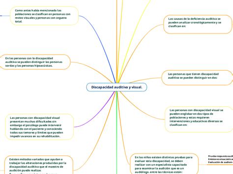 Discapacidad Auditiva Y Visual Mapa Mental Mindomo