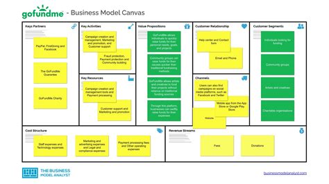 Gofundme Business Model How Does Gofundme Work And Make Money