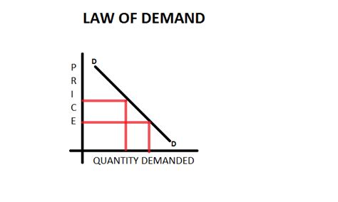 Economics Definition Law Of Demand Management And Leadership