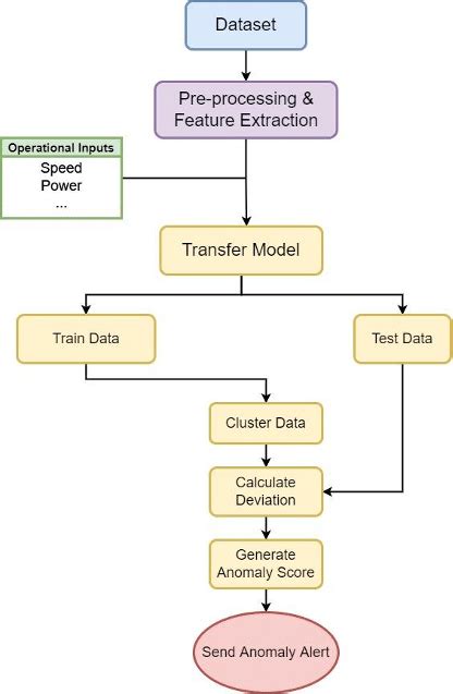 First Step In Ai Based Predictive Maintenance Sensemore