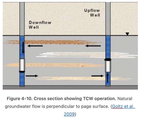 4 Measuring Mass Flux And Mass Discharge Use And Measurement Of Mass