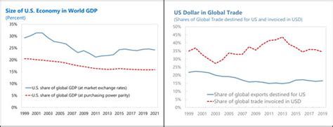 The Stealth Erosion Of Dollar Dominance Active Diversifiers And The