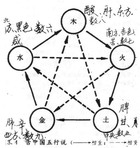 八字基础知识精要五行生克关系