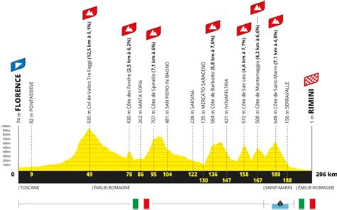 Tour De France 2024 1 Tappa Da Firenze A Rimini Percorso E