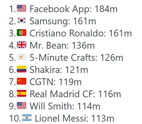 Market Rebellion On Twitter Meta Most Followed Facebook Pages