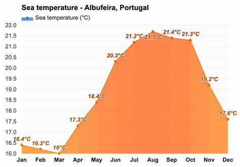 March weather - Spring 2024 - Albufeira, Portugal