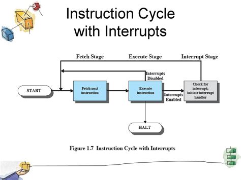 Instruction Cycle State Diagram With Interrupt Ece 456 Computer