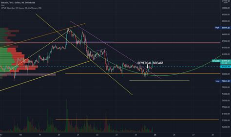 BTC HITS REVERSAL BREAK POSSIBLE CUP HANDLE For COINBASE BTCUSD By