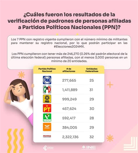 Spr Informa Siete Partidos Pol Ticos Tienen M S De Mil