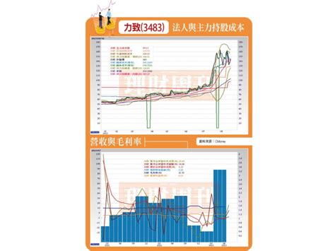 7月營收年月雙增 外資看旺散熱產業 力致全年eps將年增逾34