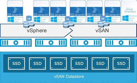 Sql Server Failover Cluster Instance On Vmware Vsan Native Vmware 41925 Hot Sex Picture