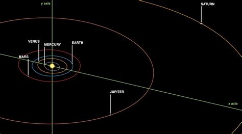 Astraea Asteroid Orbit