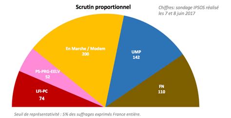 Les Effets Du Mode De Scrutin Sur La Composition De La Future Assembl E