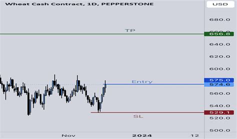 SOYBEAN Charts and Quotes — TradingView