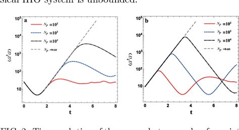 Figure From Classical Quantum Correspondence For Inverted Harmonic