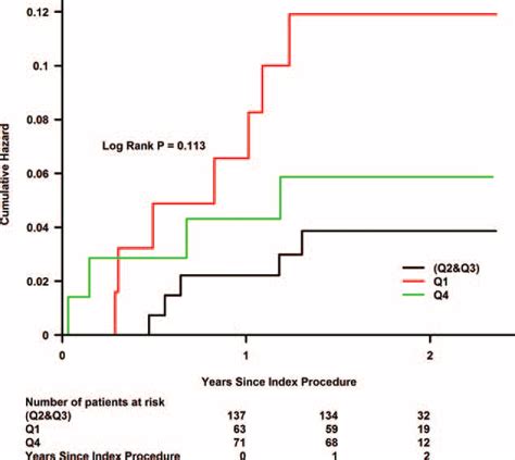 Kaplan Meier Curves Showing The Cumulative Probability Of Major Adverse