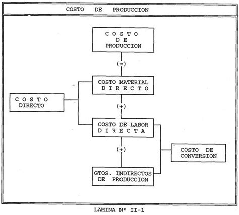 Clasificación De Los Costos Elementos Del Costo Y Clasificación De