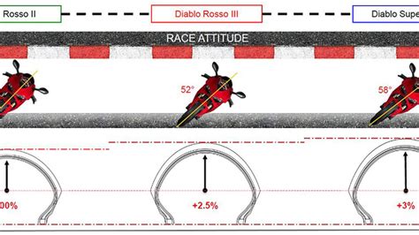 Pirelli Diablo Rosso Iii Sportbike Tire Motorland Aragon Track Tested