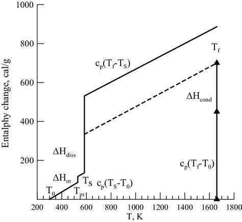 Comparison Of The Enthalpy Change In The Combustion Wave Of Nh Clo