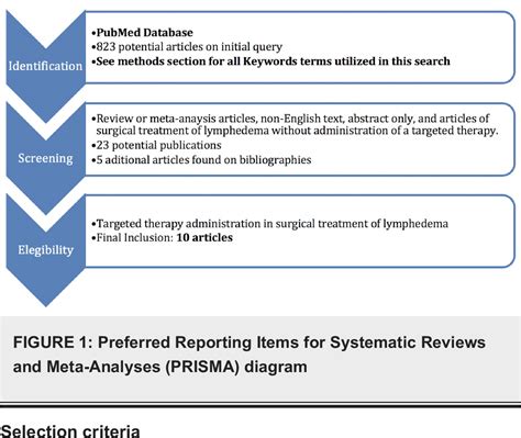 Figure 1 From Targeted Therapies In Surgical Treatment Of Lymphedema A