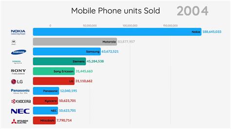 Top 10 Mobile Phone Brands 1992 2020 Youtube