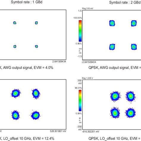 Comparison Of A Gbd And Gbd Qpsk Signal Modulated On A Ghz