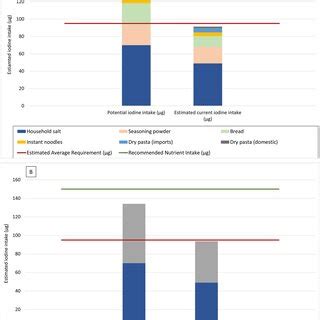 Potential and estimated current iodine intake from household salt and ...