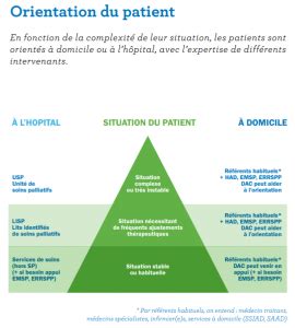 Les Diff Rentes Structures De Prise En Charge Palliative Csphf