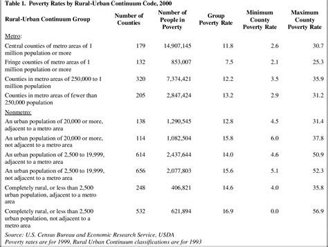 Table 1 From Persistent Poverty Across The Rural Urban Continuum