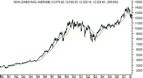 200 Day Moving Average with the Dow Jones Industrial Average