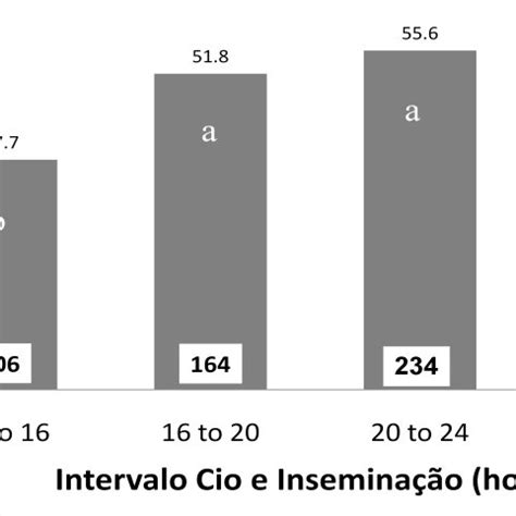 Taxa de concepção de novilhas Jersey submetidas à inseminação