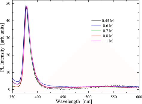 Representative Normalized Pl Spectra Of The Zno Nw Arrays Prepared