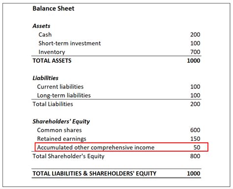 Accumulated Other Comprehensive Income Aoci Overview Breakdown